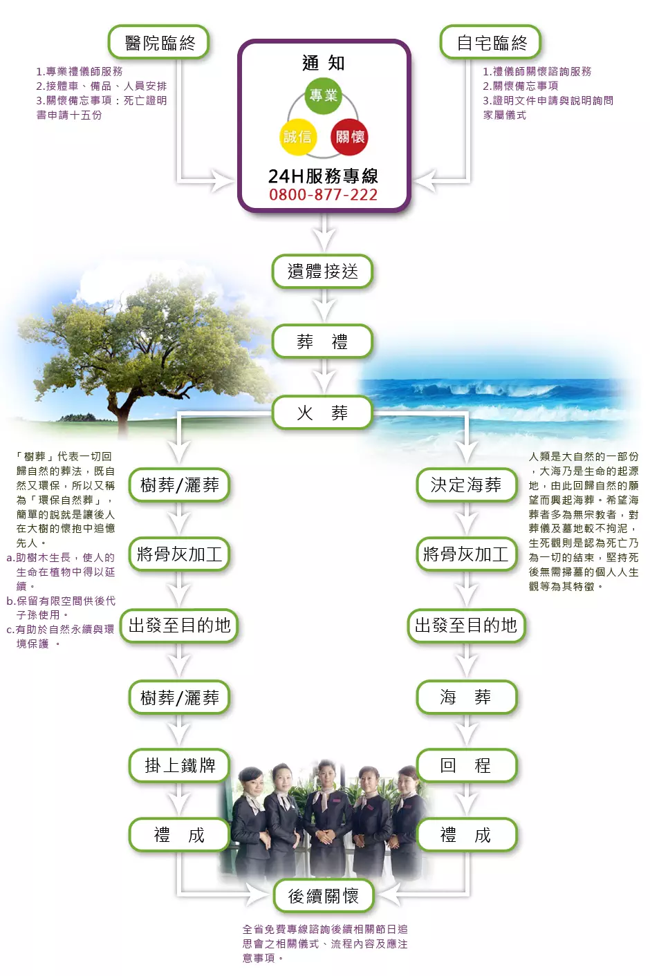 樹葬海葬禮儀服務程序