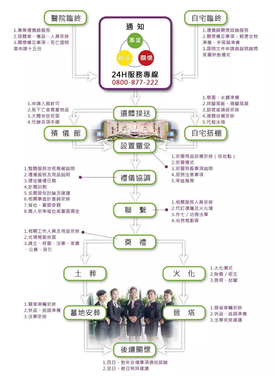 禮儀服務程序
