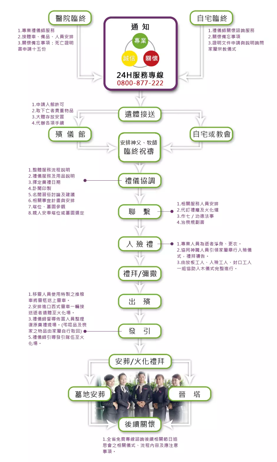 西式禮儀服務程序